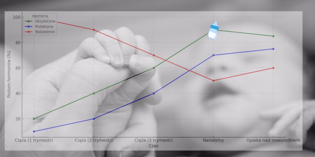 Tata – wykres zmian hormonalnych u ojców: spadek testosteronu, wzrost oksytocyny i prolaktyny podczas ciąży i opieki nad noworodkiem.