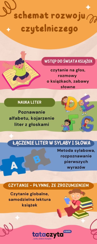 schemat rozwoju czytelniczego – jak wspomagać dzieci w nauce czytania