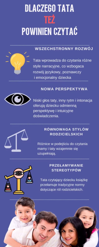 Infografika „Dlaczego tata też powinien czytać dziecku”, z ikonami żarówki, oka, wagi i serca, oraz zdjęciem uśmiechniętej rodziny. Główna fraza kluczowa: tata czyta dziecku.